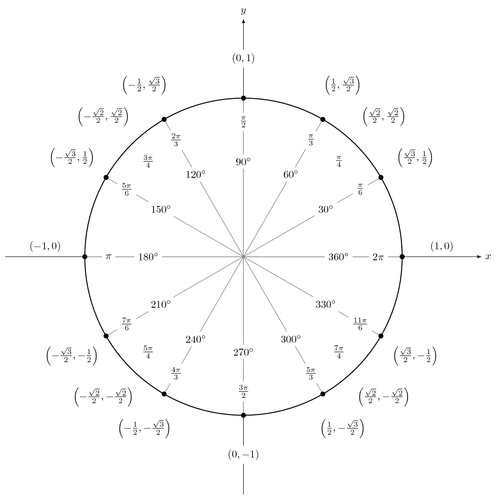 Unit circle