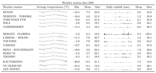 Weather stations data