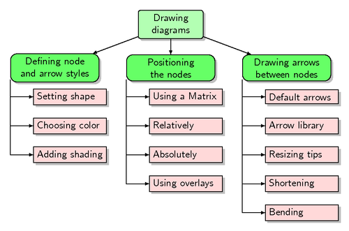 Work breakdown structures aka WBS diagrams